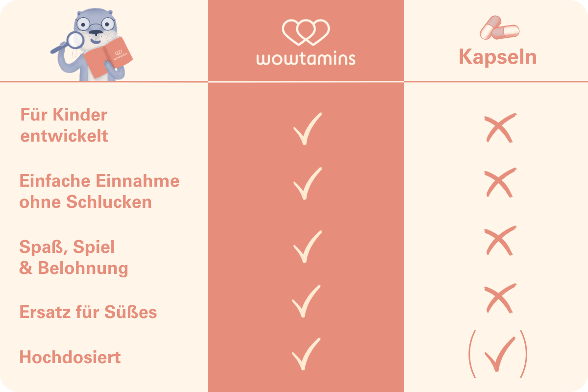 Vergleich der wowtamins Gummibärchen mit herkömmlichen Nahrungsergänzungsmitteln, z.B. in Form von Kapseln