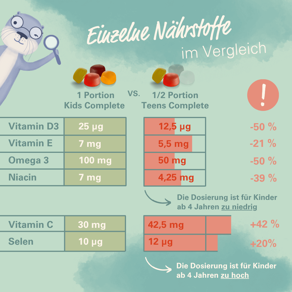 Teens Complete Gummies zuckerfrei