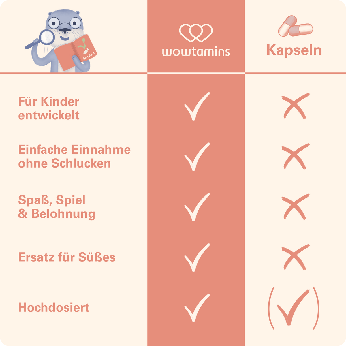 Vergleich der wowtamins Gummibärchen mit herkömmlichen Nahrungsergänzungsmitteln, z.B. in Form von Kapseln