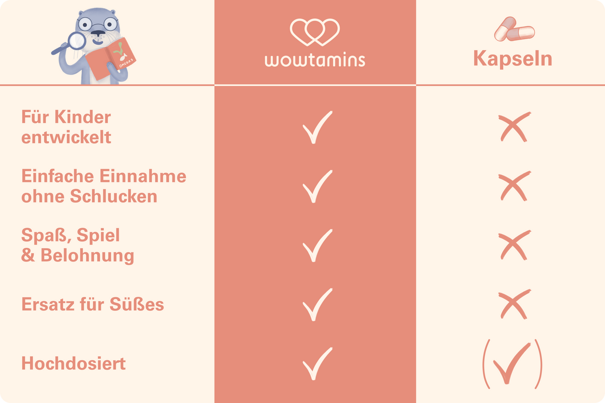 Vergleich der wowtamins Gummibärchen mit herkömmlichen Nahrungsergänzungsmitteln, z.B. in Form von Kapseln